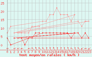 Courbe de la force du vent pour Lakatraesk