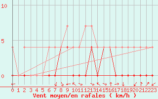 Courbe de la force du vent pour Crnomelj