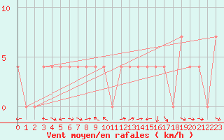Courbe de la force du vent pour Weissensee / Gatschach