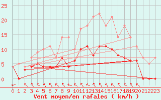 Courbe de la force du vent pour Hemling