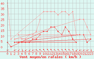 Courbe de la force du vent pour Meiningen