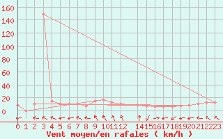 Courbe de la force du vent pour Touggourt