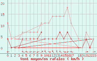 Courbe de la force du vent pour Weihenstephan