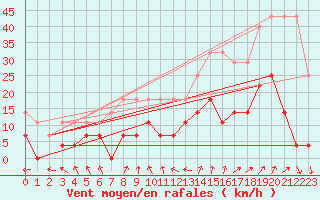 Courbe de la force du vent pour Naimakka