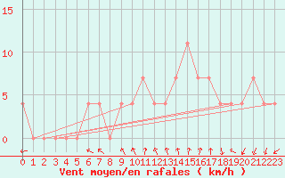 Courbe de la force du vent pour Feldkirchen