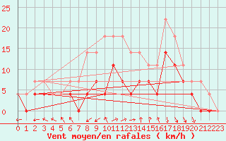 Courbe de la force du vent pour Ylivieska Airport