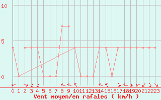 Courbe de la force du vent pour Ramsau / Dachstein