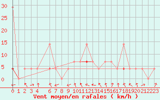 Courbe de la force du vent pour Stryn