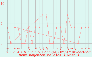 Courbe de la force du vent pour Ziar Nad Hronom