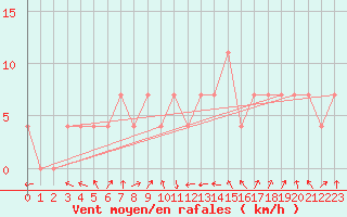 Courbe de la force du vent pour Kittila Pokka