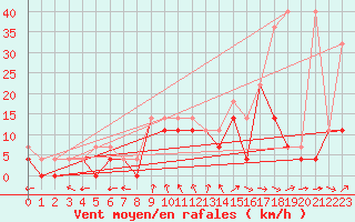 Courbe de la force du vent pour Nowy Sacz