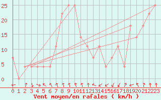 Courbe de la force du vent pour Patscherkofel