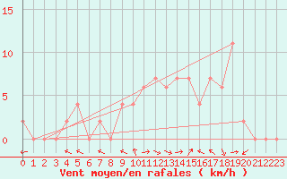 Courbe de la force du vent pour Trawscoed