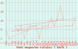 Courbe de la force du vent pour Ylivieska Airport