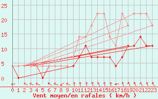 Courbe de la force du vent pour Bamberg