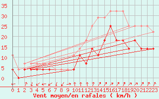 Courbe de la force du vent pour Giessen