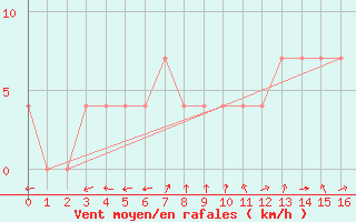 Courbe de la force du vent pour Radstadt
