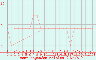 Courbe de la force du vent pour Kleinzicken