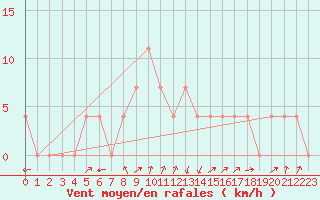 Courbe de la force du vent pour Seefeld