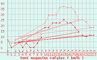 Courbe de la force du vent pour Barcelona