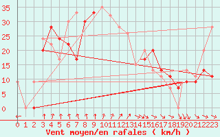 Courbe de la force du vent pour Tiaret