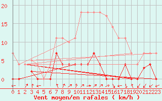 Courbe de la force du vent pour Quintanar de la Orden