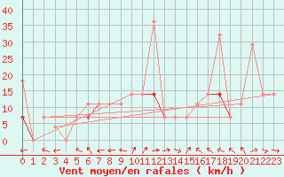 Courbe de la force du vent pour Kvamskogen-Jonshogdi 