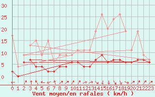 Courbe de la force du vent pour Ble - Binningen (Sw)