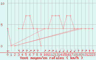 Courbe de la force du vent pour Obergurgl