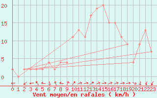 Courbe de la force du vent pour Filton