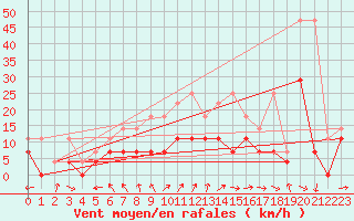 Courbe de la force du vent pour Manschnow