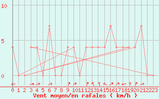 Courbe de la force du vent pour Mayrhofen