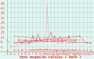 Courbe de la force du vent pour Karlovy Vary