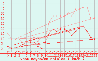 Courbe de la force du vent pour Neuchatel (Sw)