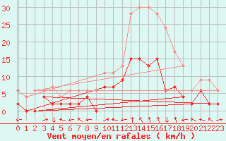 Courbe de la force du vent pour Aboyne