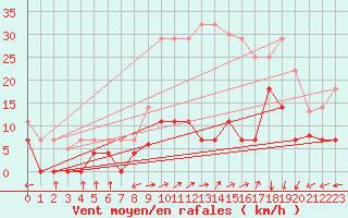 Courbe de la force du vent pour Belorado