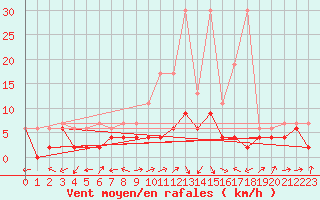 Courbe de la force du vent pour La Brvine (Sw)