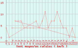 Courbe de la force du vent pour Bruck / Mur