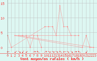 Courbe de la force du vent pour Weissensee / Gatschach
