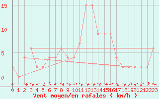 Courbe de la force du vent pour Ponferrada