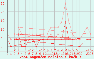 Courbe de la force du vent pour Panticosa, Petrosos