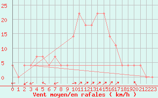 Courbe de la force du vent pour Zilina / Hricov