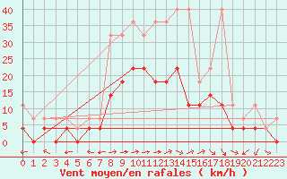 Courbe de la force du vent pour Muehlacker