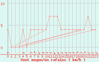 Courbe de la force du vent pour Ried Im Innkreis