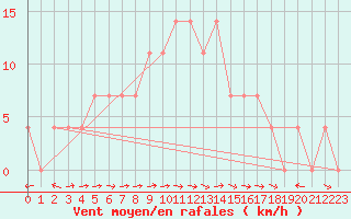 Courbe de la force du vent pour Saalbach