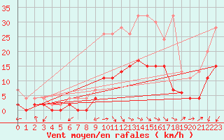 Courbe de la force du vent pour Delemont