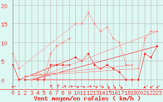 Courbe de la force du vent pour Lakatraesk