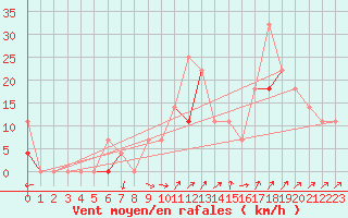 Courbe de la force du vent pour Aursjoen