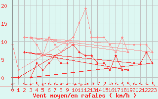 Courbe de la force du vent pour Brienz