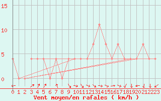 Courbe de la force du vent pour Brenner Neu